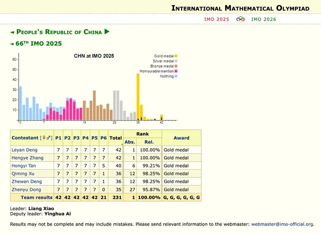 china's results table at imo 2025: six gold medals